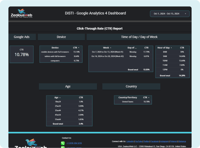 Google Analytics 4 dashboard